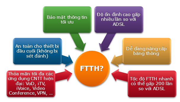Combo internet và camera FPT